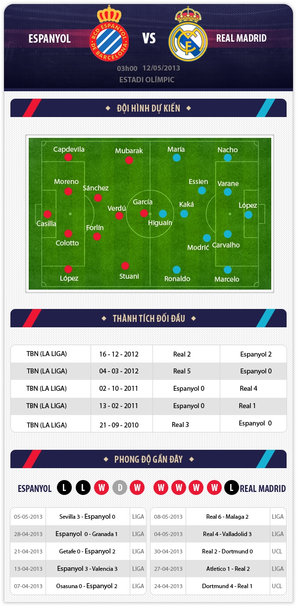 3h00 12/5 Espanyol &ndash; Real Madrid: Ai cản nổi Los Blancos? 1