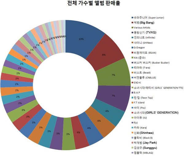 Nghệ sĩ Kpop nào bán được nhiều đĩa nhất 2012? 5