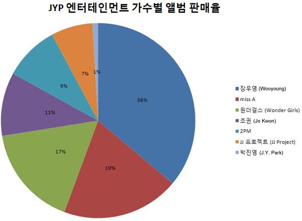 Nghệ sĩ Kpop nào bán được nhiều đĩa nhất 2012? 4