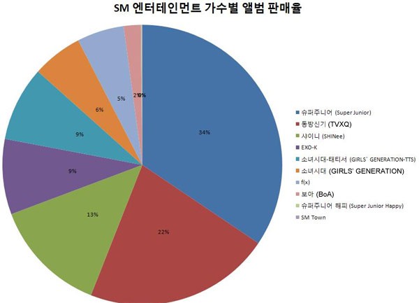 Nghệ sĩ Kpop nào bán được nhiều đĩa nhất 2012? 2