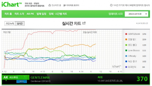 MV "Gentleman" của Psy: 6,9 triệu lượt view trong hơn 12 giờ 1