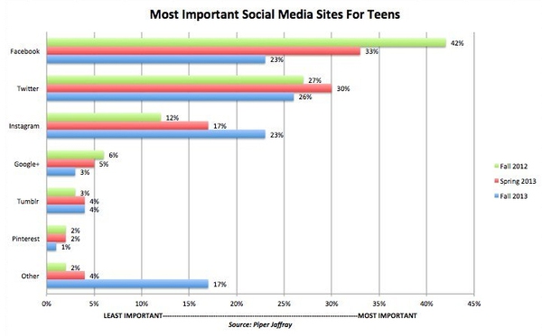 "Xa lánh" Facebook, teen dần sử dụng Twitter 1