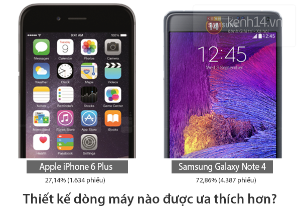 iPhone 6 Plus "lép vế" trước Galaxy Note 4 trong khảo sát người dùng  1