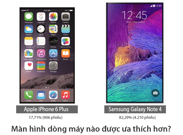 iPhone 6 Plus "lép vế" trước Galaxy Note 4 trong khảo sát người dùng  2