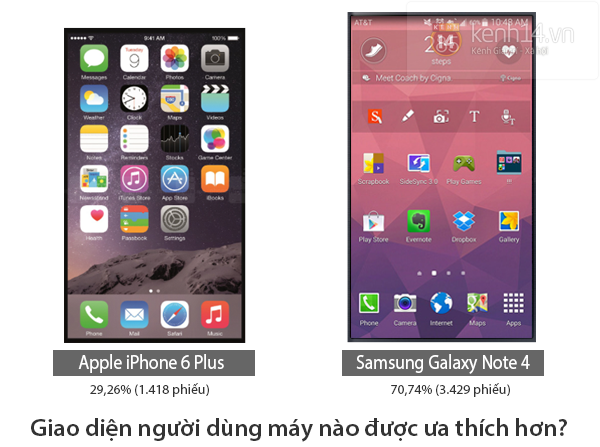 iPhone 6 Plus "lép vế" trước Galaxy Note 4 trong khảo sát người dùng  3