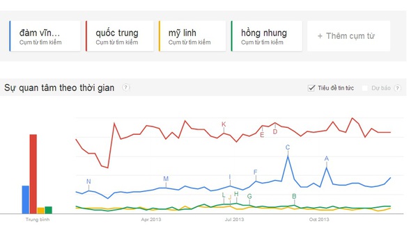 Đo độ nóng showbiz Việt 2013 qua "máy tìm kiếm" Google 22