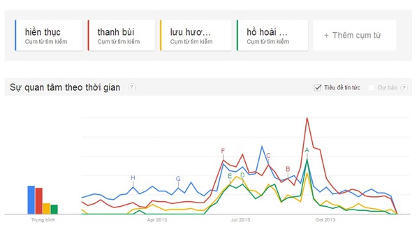 Đo độ nóng showbiz Việt 2013 qua "máy tìm kiếm" Google 24
