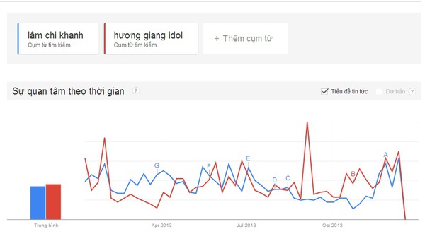Đo độ nóng showbiz Việt 2013 qua "máy tìm kiếm" Google 14