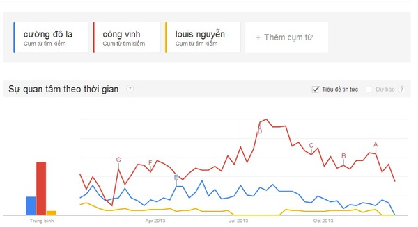 Đo độ nóng showbiz Việt 2013 qua "máy tìm kiếm" Google 16
