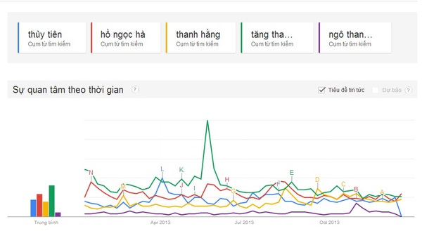 Đo độ nóng showbiz Việt 2013 qua "máy tìm kiếm" Google 18