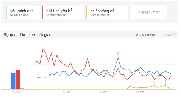 Đo độ nóng showbiz Việt 2013 qua "máy tìm kiếm" Google 20