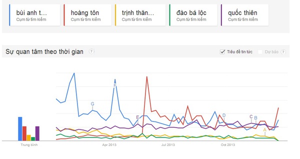 Đo độ nóng showbiz Việt 2013 qua "máy tìm kiếm" Google 4