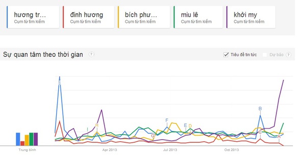 Đo độ nóng showbiz Việt 2013 qua "máy tìm kiếm" Google 5