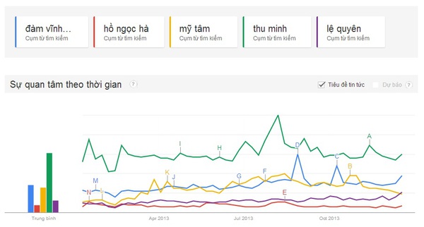 Đo độ nóng showbiz Việt 2013 qua "máy tìm kiếm" Google 7