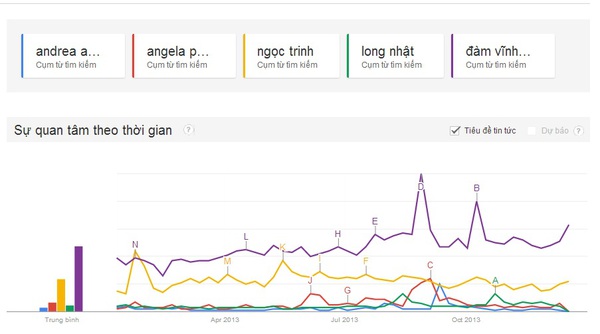 Đo độ nóng showbiz Việt 2013 qua "máy tìm kiếm" Google 12