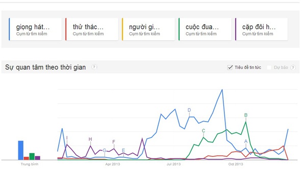 Đo độ nóng showbiz Việt 2013 qua "máy tìm kiếm" Google 26