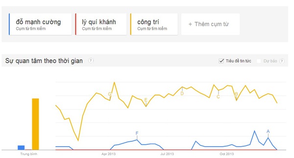 Đo độ nóng showbiz Việt 2013 qua "máy tìm kiếm" Google 28