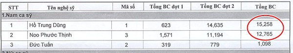 Hồ Trung Dũng bất ngờ "vượt mặt" Noo Phước Thịnh tại "HTV Award 2013" 1