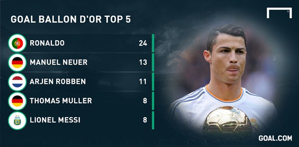 Ronaldo, Neuer và Robben lọt top 3 ứng viên sáng giá nhất cho QBV 2