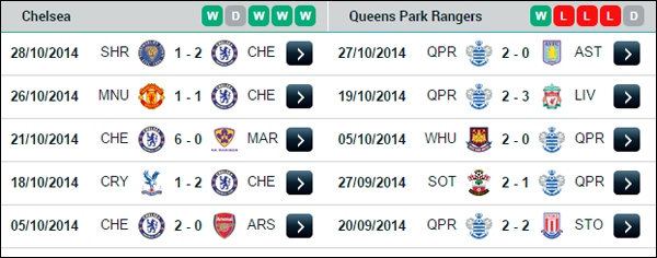 22h00 Chelsea - QPR: Không thể cản bước 3