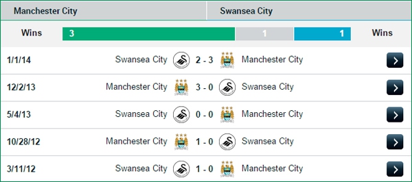 22h00 Manchester City - Swansea City: Khó lường 3