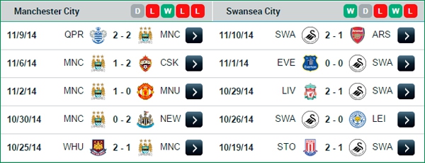 22h00 Manchester City - Swansea City: Kh&oacute; lường 4