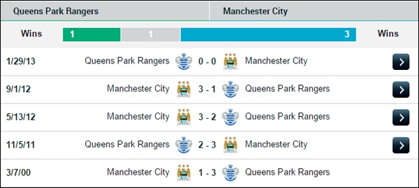 0h30 QPR - Manchester City: Trở về mạch chiến thắng 3