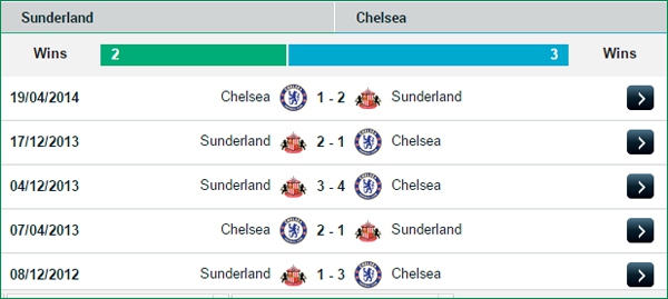 00h30 Sunderland - Chelsea: Tiếp tục mạch bất bại 3