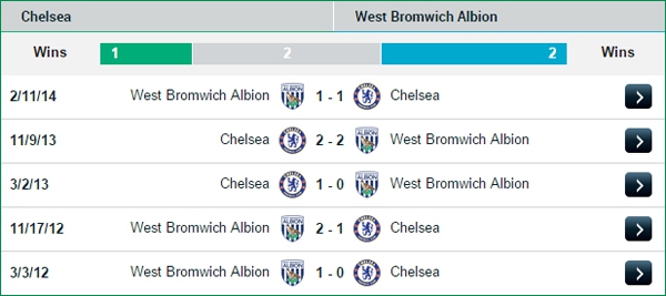 22h00 Chelsea - West Brom: Màu xanh hủy diệt  3