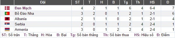 Đức thắng dễ, Bồ Đào Nha giành 3 điểm chật vật nhờ Ronaldo 4