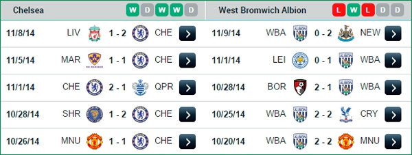 22h00 Chelsea - West Brom: Màu xanh hủy diệt  4