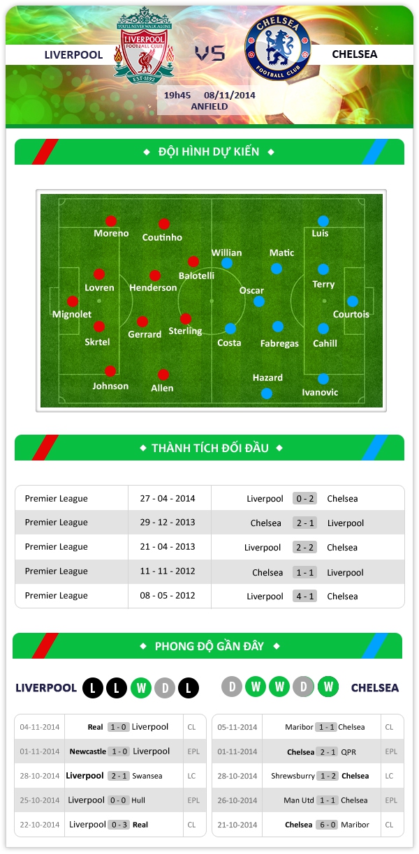 19h45 Liverpool - Chelsea: Cơ hội nào cho The Kop 1