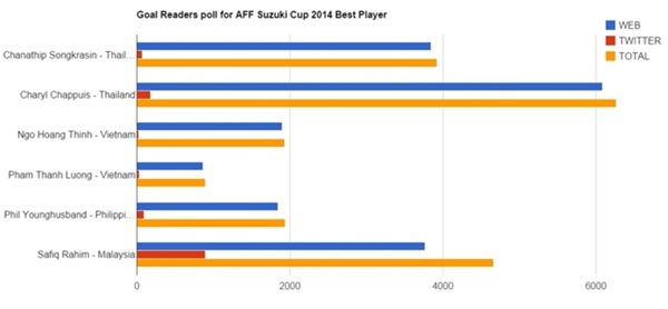 6 cầu thủ xuất sắc nhất AFF Suzuki Cup: Có tên Thành Lương, Hoàng Thịnh 7