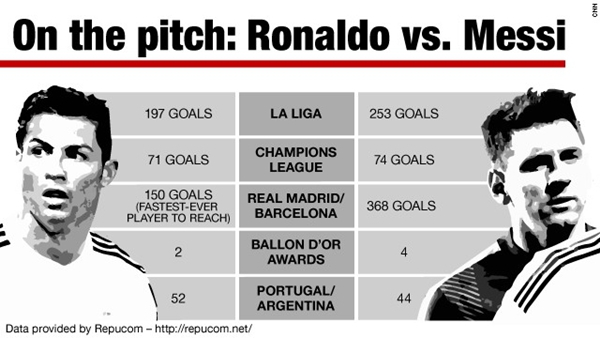 Ronaldo và Messi: Cuộc chiến giữa 2 thương hiệu triệu đô 6