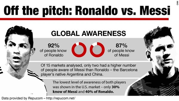 Ronaldo và Messi: Cuộc chiến giữa 2 thương hiệu triệu đô 2