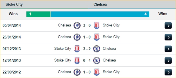 00h30 23/12 Stoke City - Chelsea: Mở màn thử thách Giáng sinh 3