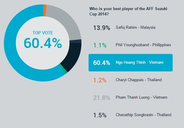 Sao ĐT Việt Nam độc chiếm cuộc bầu chọn Cầu thủ xuất sắc nhất AFF  2