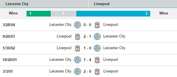 02h45 3/12 Leicester City - Liverpool: Thiên đường hay vực thẳm 4