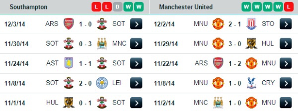 03h00 9/12 Southampton - Manchester United: Tiếp tục chuỗi thắng lợi 4