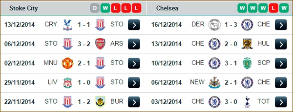 00h30 23/12 Stoke City - Chelsea: Mở m&agrave;n thử th&aacute;ch Gi&aacute;ng sinh 4