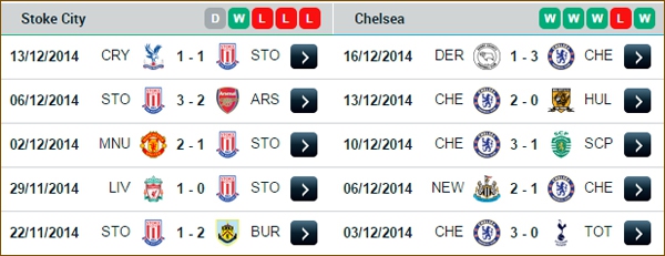 00h30 23/12 Stoke City - Chelsea: Mở màn thử thách Giáng sinh 4