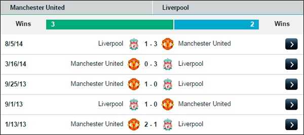 20h30 Manchester United - Liverpool: Cuộc chiến của hiện tại 3