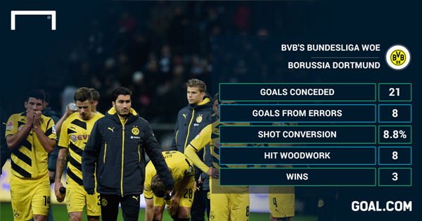 "Đội sổ" tại Bundesliga, chuyện gì đang xảy ra với Borussia Dortmund?  5