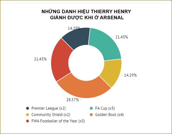 Những con số cho thấy Thierry Henry xứng đ&aacute;ng l&agrave; 1 huyền thoại 4