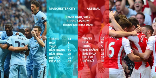 23h00 Manchester City - Arsenal: Ai mới là số 1? 1