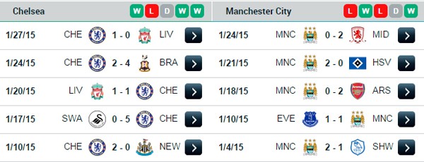 00h30 01/02 Chelsea - Manchester City: Cuộc chiến sinh tử 4