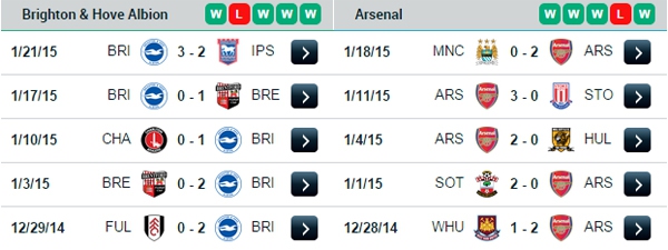 23h00 Brighton - Arsenal: Pháo nã “tổ chim” 4