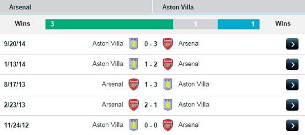 20h30 Arsenal - Aston Villa: Không được phép mất điểm 3