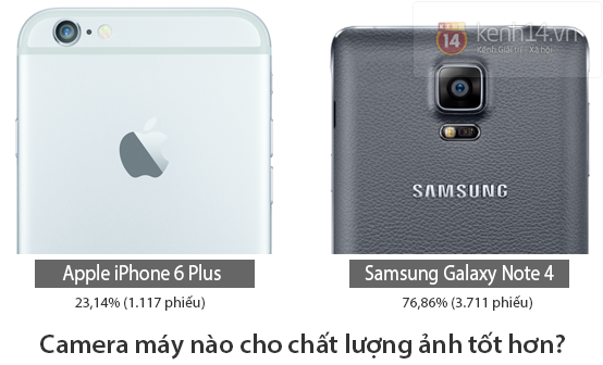 iPhone 6 Plus "lép vế" trước Galaxy Note 4 trong khảo sát người dùng  4