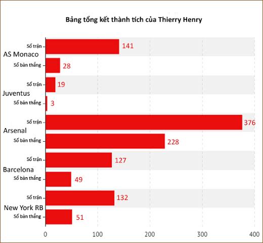 Những con số cho thấy Thierry Henry xứng đ&aacute;ng l&agrave; 1 huyền thoại 10